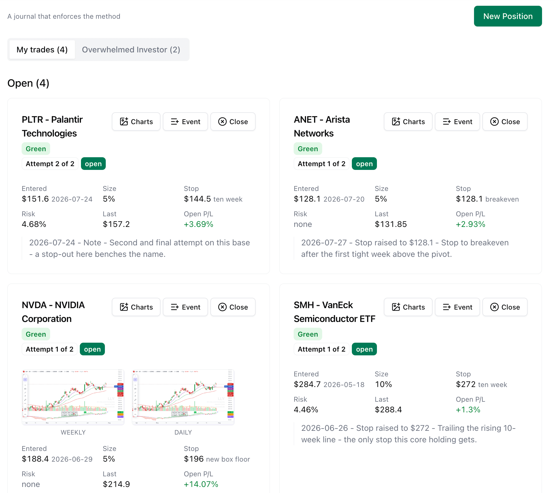 The trade journal, showing open positions with entry, stop, risk, and the note explaining every stop change.